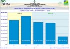 Goinfra reduz em 46% custo público com radares, aplica 284 mil autos de infração a menos e gera economia direta de R$ 52 milhões