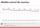 Brasil registra média móvel de mortes por Covid abaixo de 250 pela 1ª vez desde abril de 2020