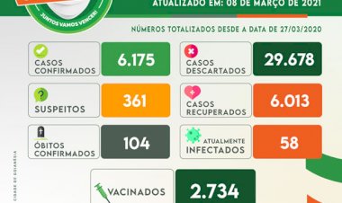 Goianésia completa 9 dias consecutivos com confirmações de mortes em decorrência da Covid-19