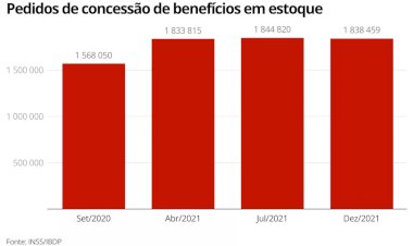 INSS ainda tem estoque de 1,8 milhão de pedidos de concessão de benefício